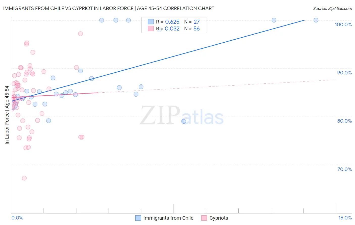 Immigrants from Chile vs Cypriot In Labor Force | Age 45-54