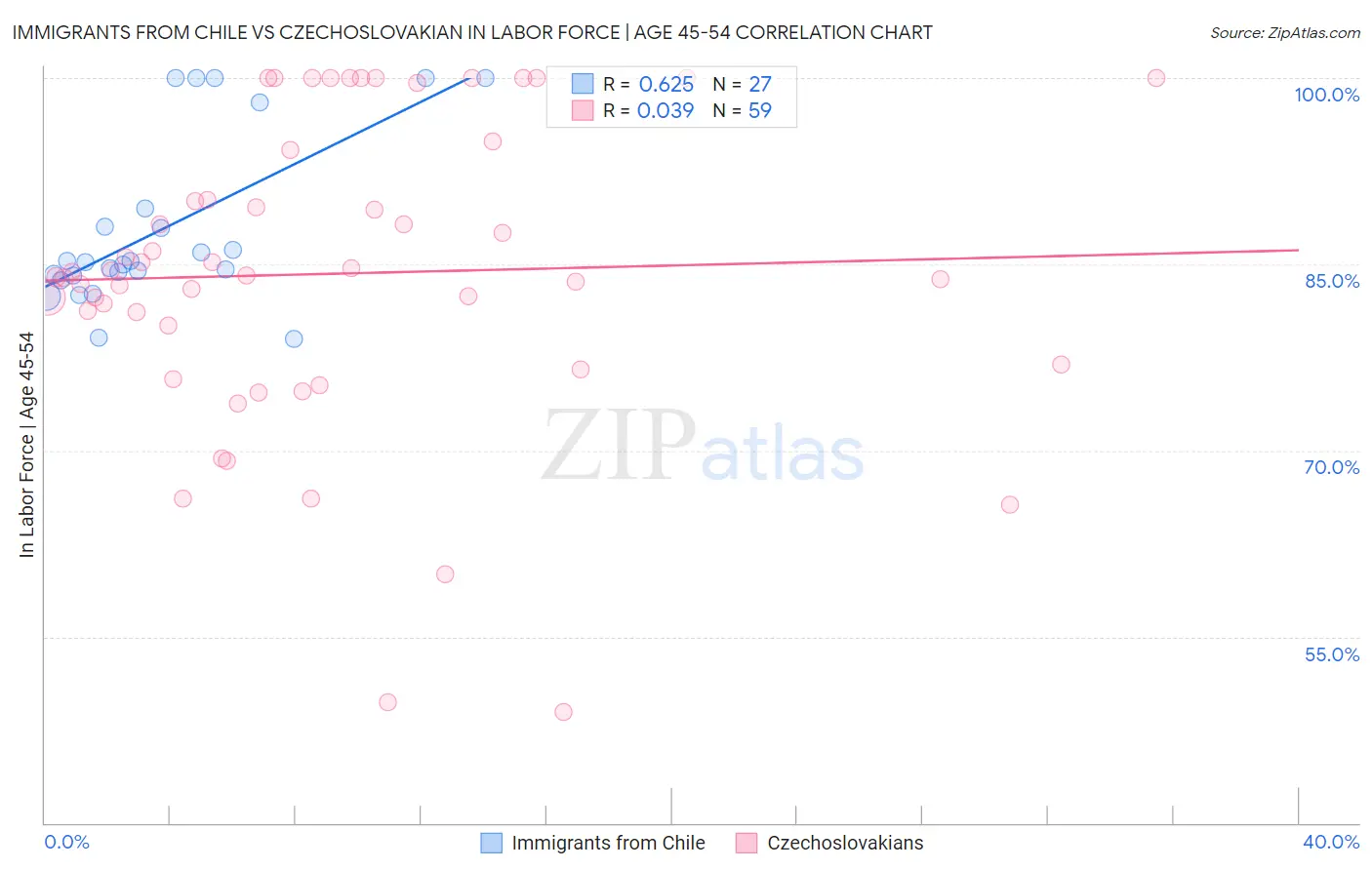 Immigrants from Chile vs Czechoslovakian In Labor Force | Age 45-54