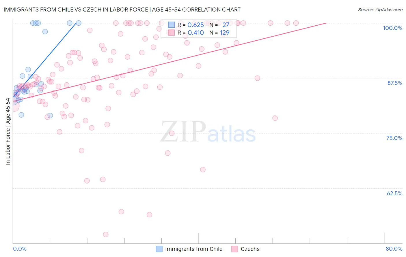 Immigrants from Chile vs Czech In Labor Force | Age 45-54