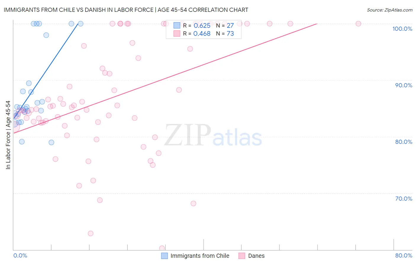 Immigrants from Chile vs Danish In Labor Force | Age 45-54