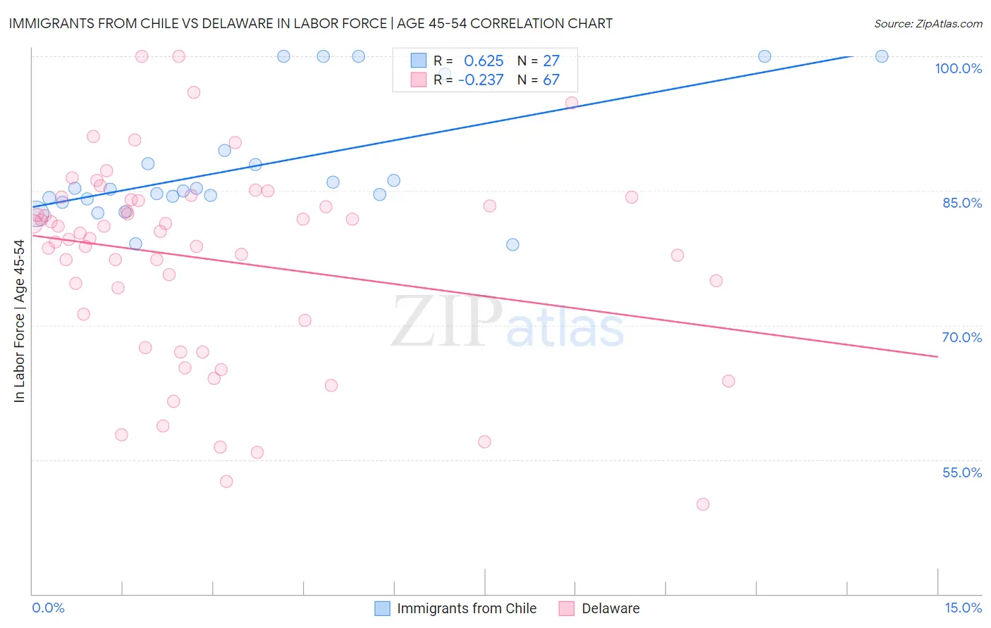 Immigrants from Chile vs Delaware In Labor Force | Age 45-54