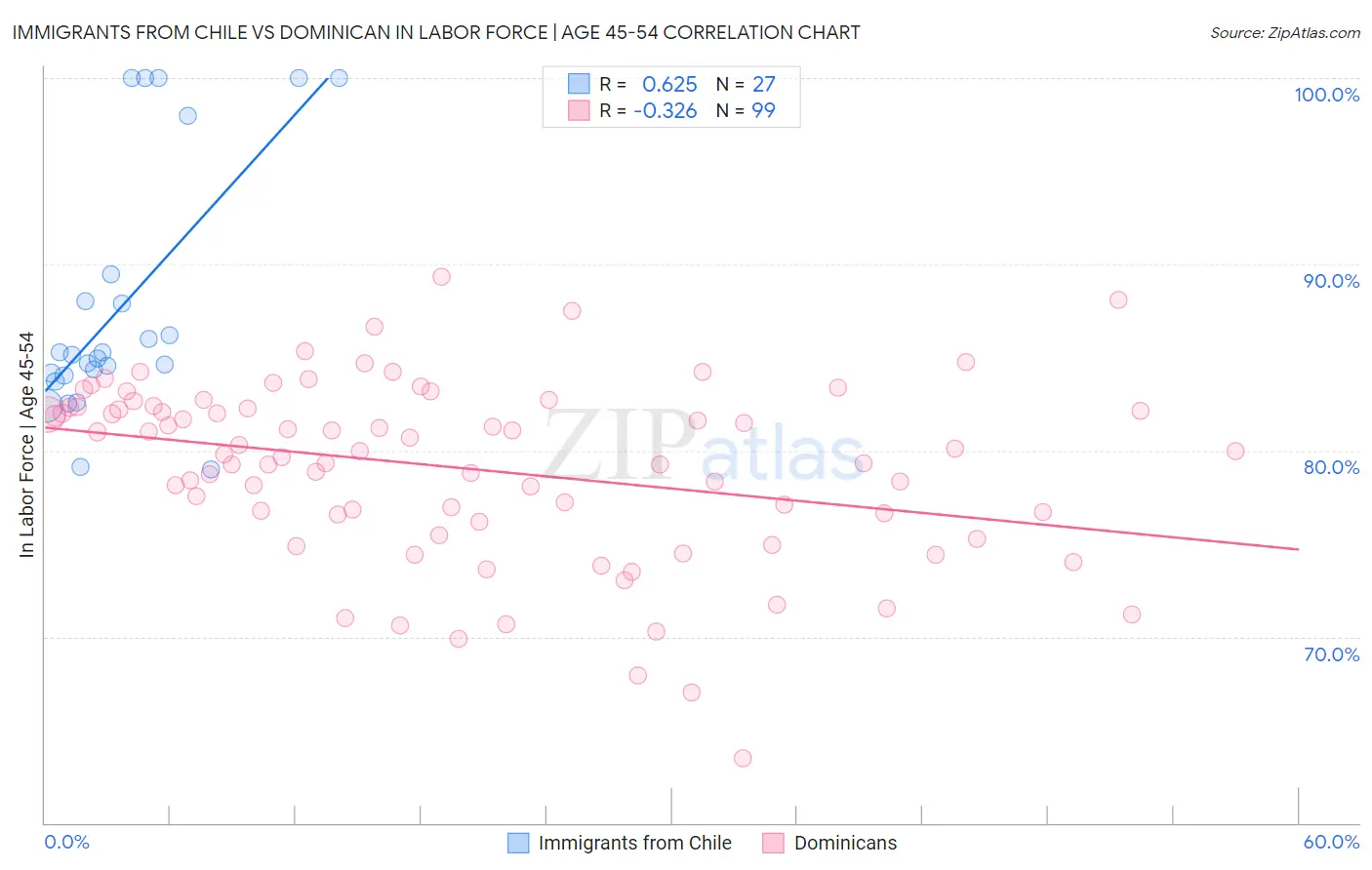Immigrants from Chile vs Dominican In Labor Force | Age 45-54