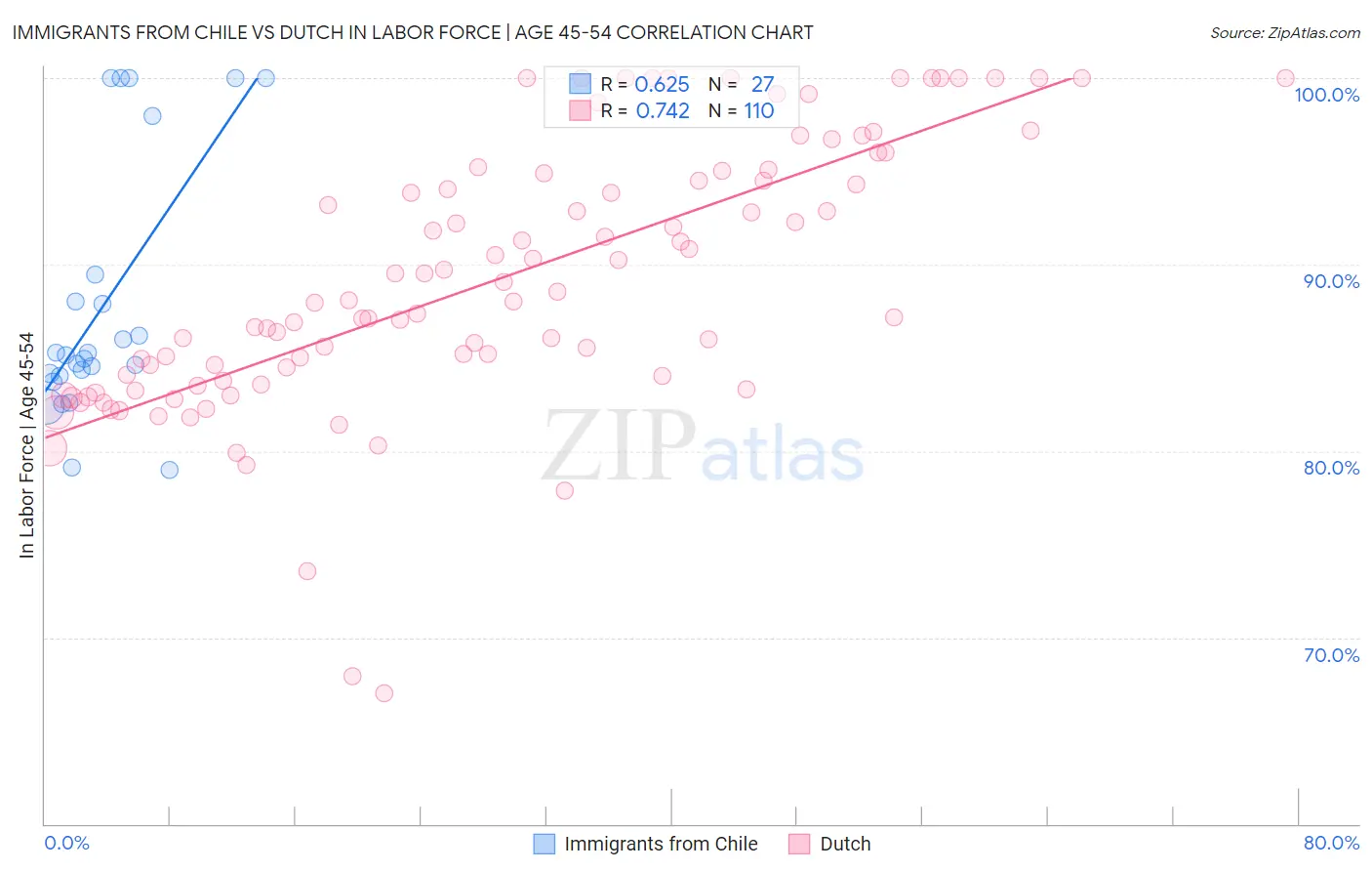 Immigrants from Chile vs Dutch In Labor Force | Age 45-54