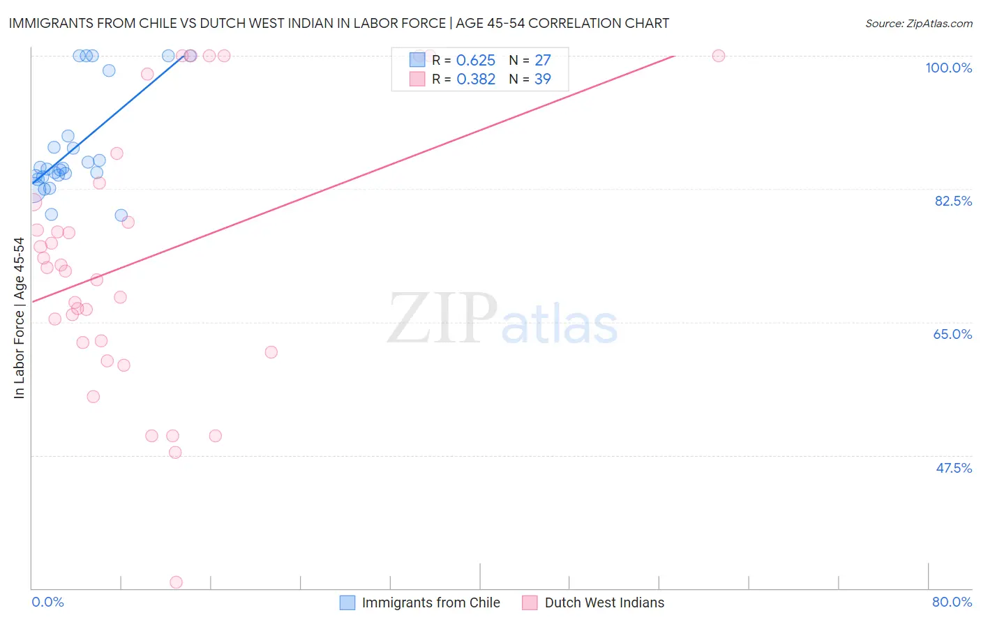 Immigrants from Chile vs Dutch West Indian In Labor Force | Age 45-54