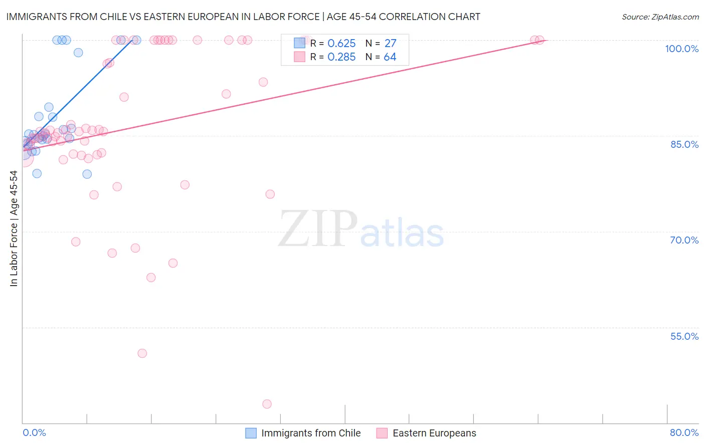 Immigrants from Chile vs Eastern European In Labor Force | Age 45-54