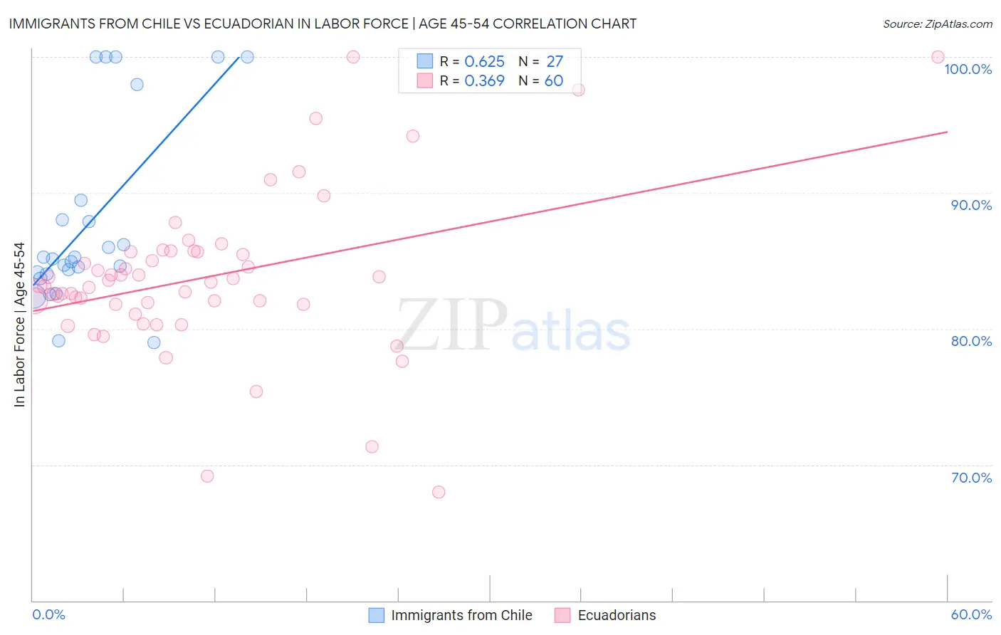 Immigrants from Chile vs Ecuadorian In Labor Force | Age 45-54