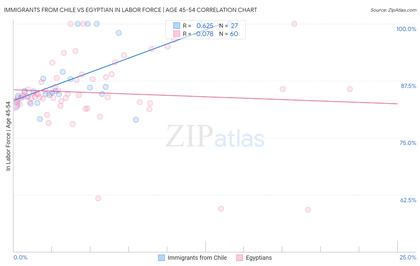 Immigrants from Chile vs Egyptian In Labor Force | Age 45-54