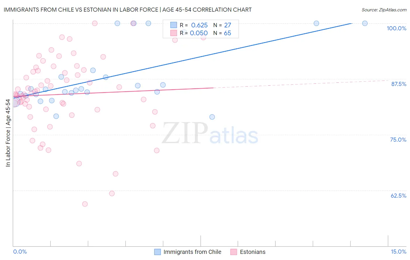 Immigrants from Chile vs Estonian In Labor Force | Age 45-54