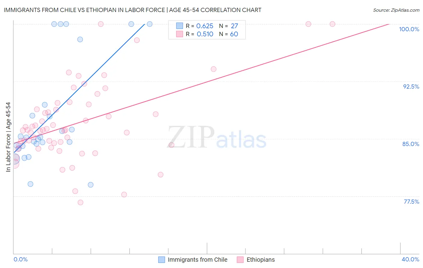 Immigrants from Chile vs Ethiopian In Labor Force | Age 45-54