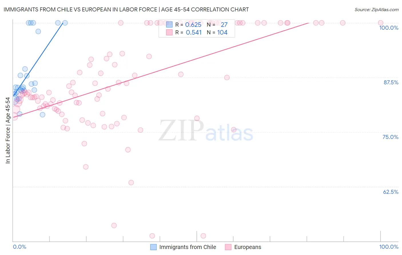 Immigrants from Chile vs European In Labor Force | Age 45-54
