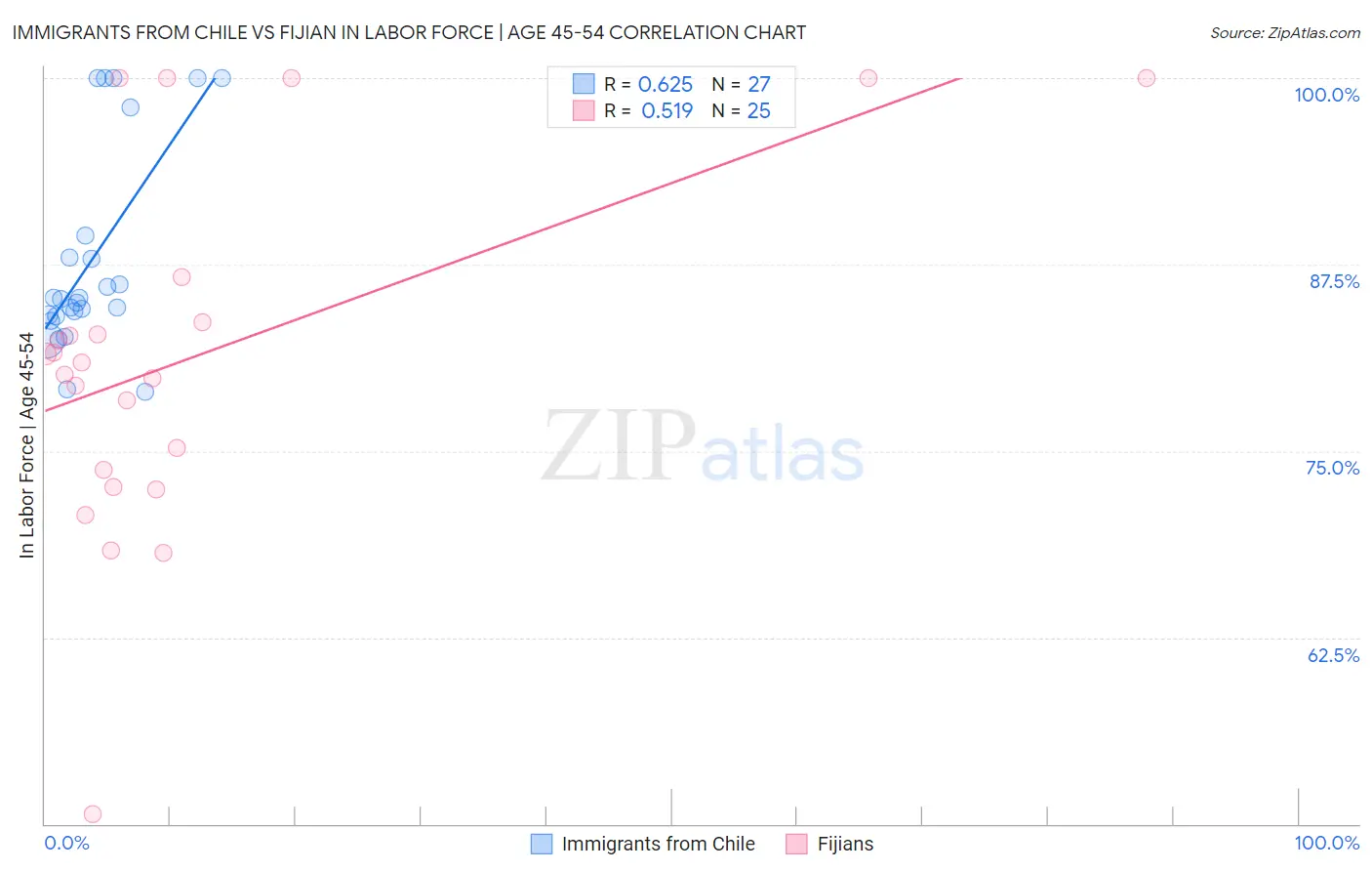 Immigrants from Chile vs Fijian In Labor Force | Age 45-54