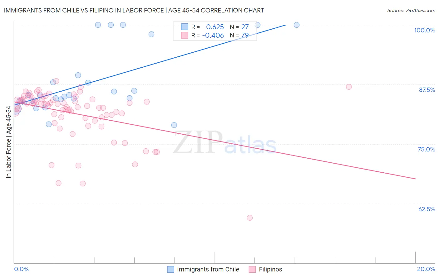 Immigrants from Chile vs Filipino In Labor Force | Age 45-54