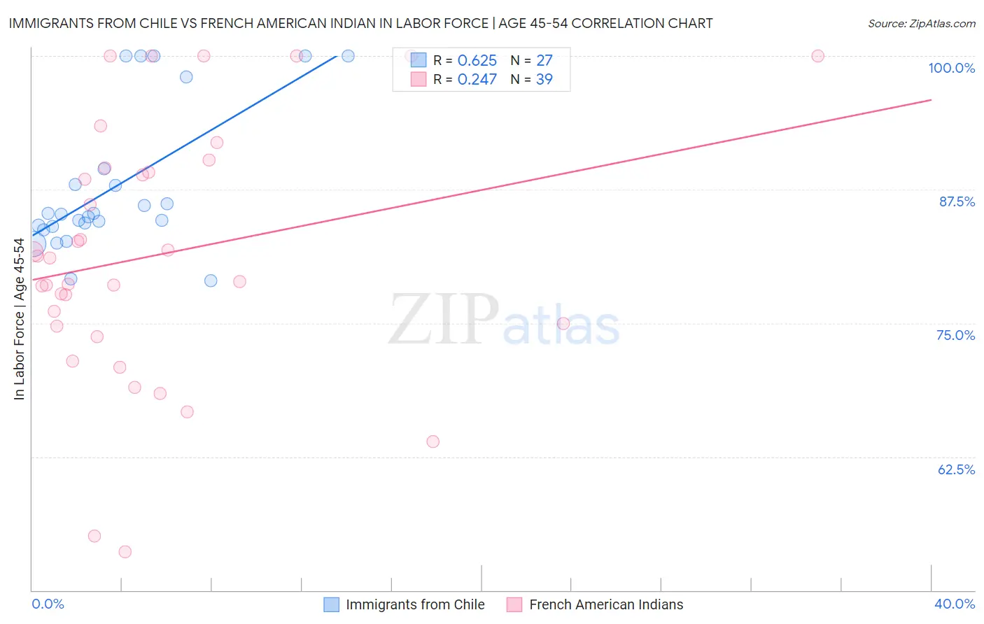 Immigrants from Chile vs French American Indian In Labor Force | Age 45-54