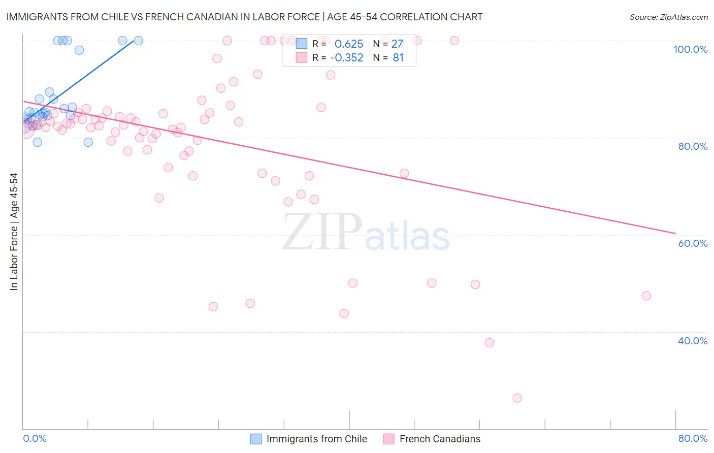 Immigrants from Chile vs French Canadian In Labor Force | Age 45-54