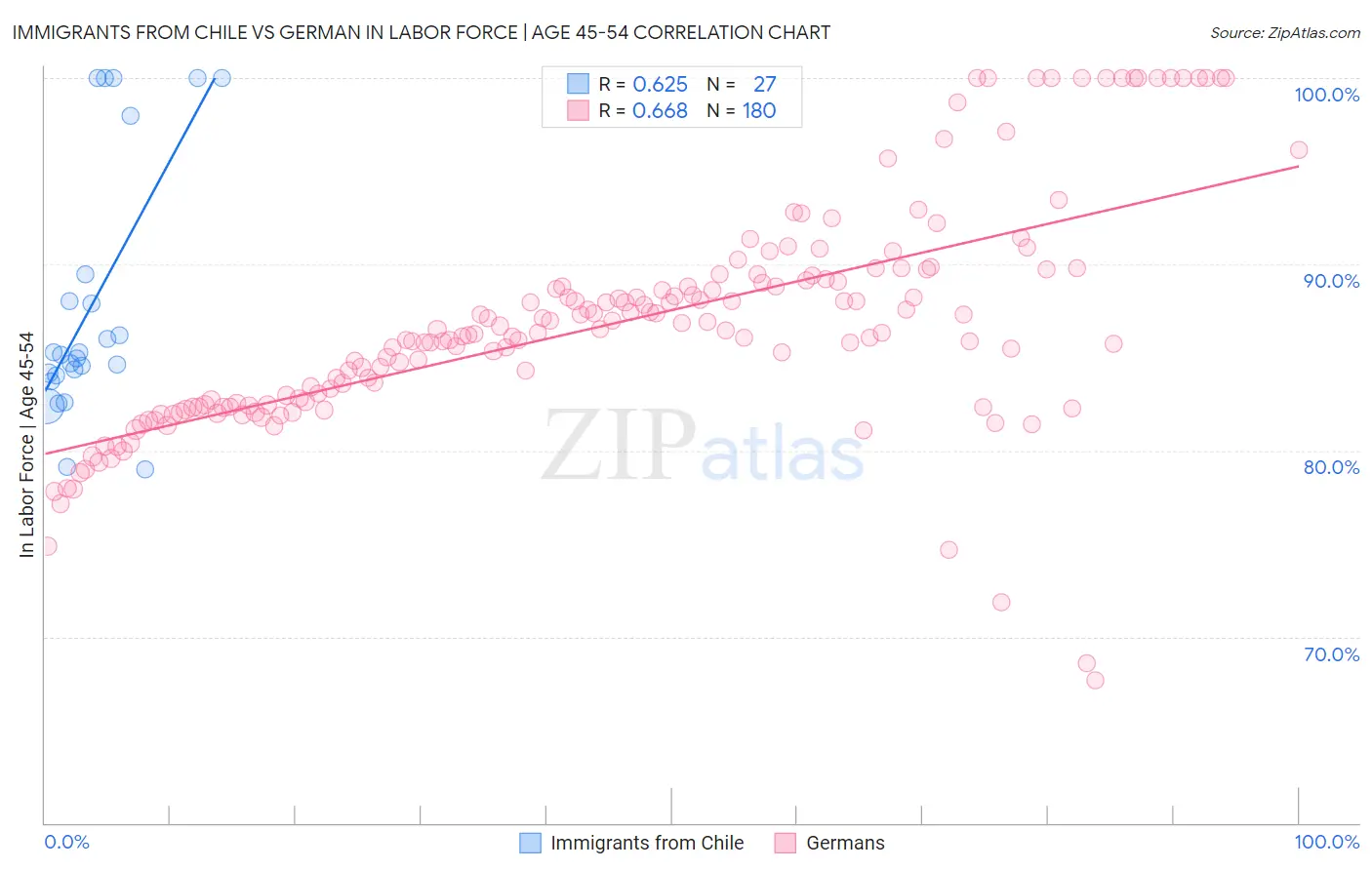 Immigrants from Chile vs German In Labor Force | Age 45-54