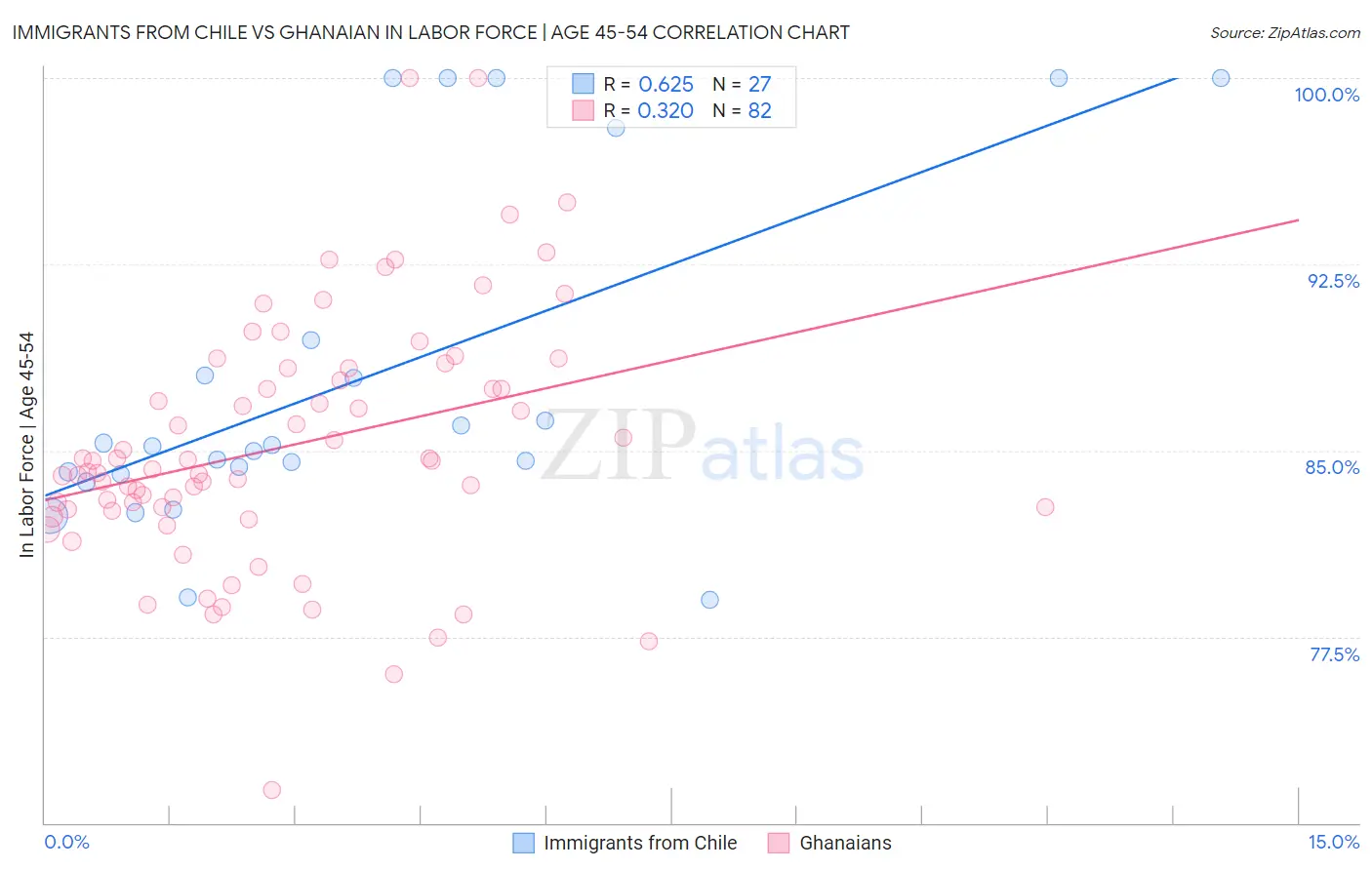 Immigrants from Chile vs Ghanaian In Labor Force | Age 45-54