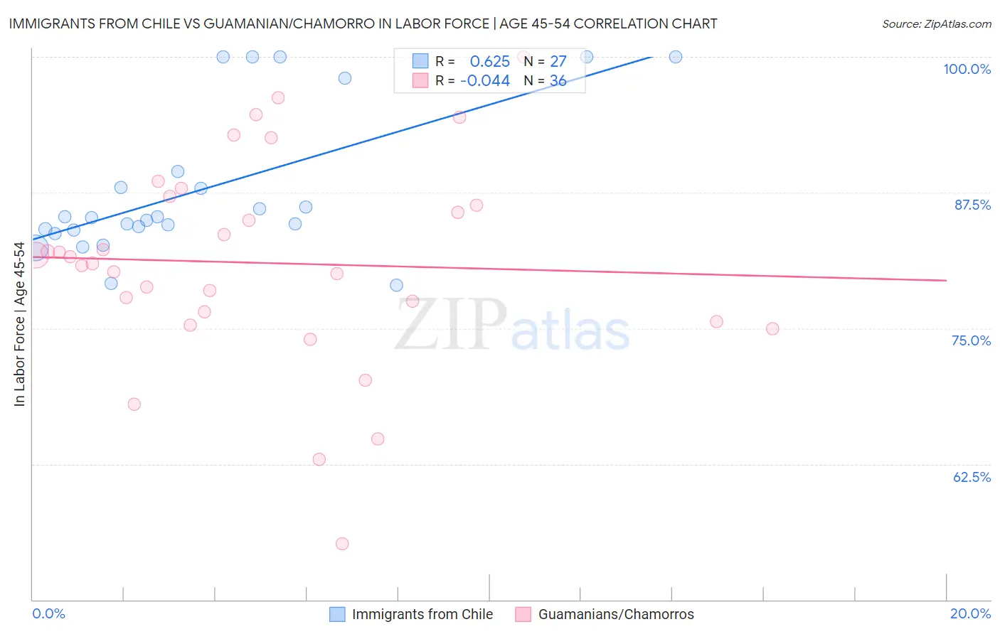 Immigrants from Chile vs Guamanian/Chamorro In Labor Force | Age 45-54