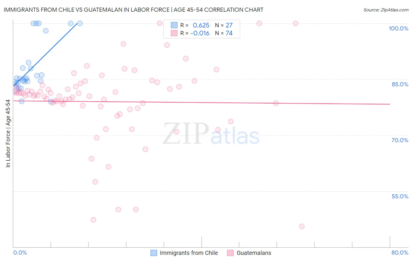 Immigrants from Chile vs Guatemalan In Labor Force | Age 45-54