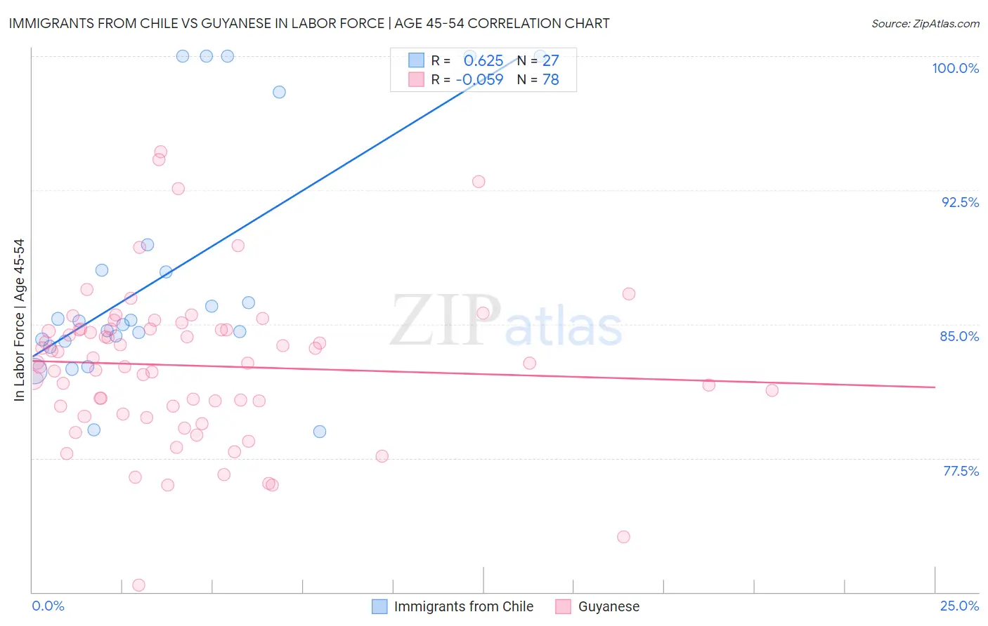 Immigrants from Chile vs Guyanese In Labor Force | Age 45-54