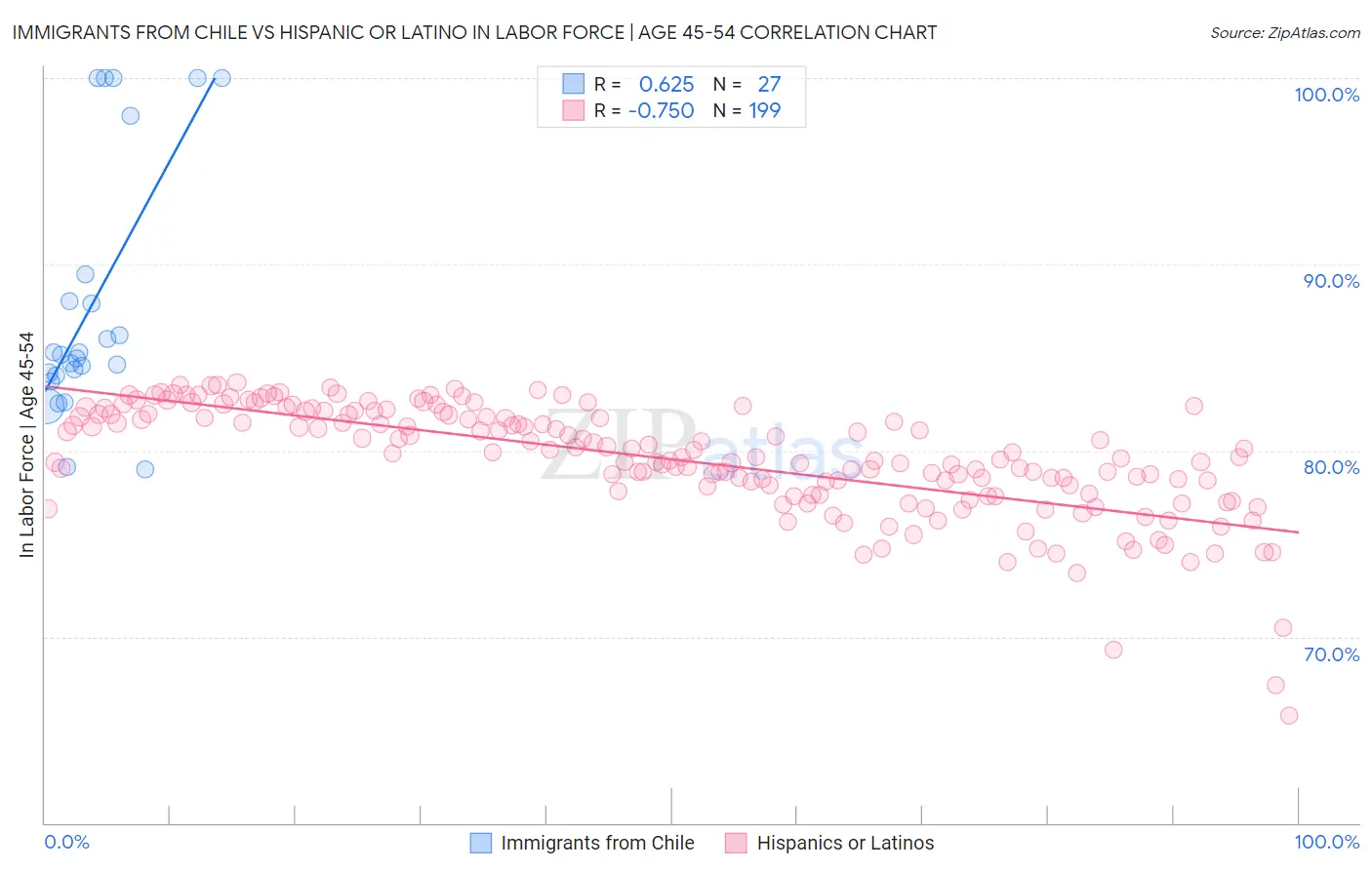 Immigrants from Chile vs Hispanic or Latino In Labor Force | Age 45-54