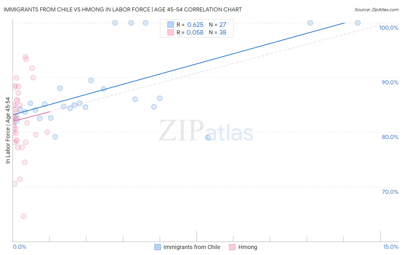 Immigrants from Chile vs Hmong In Labor Force | Age 45-54