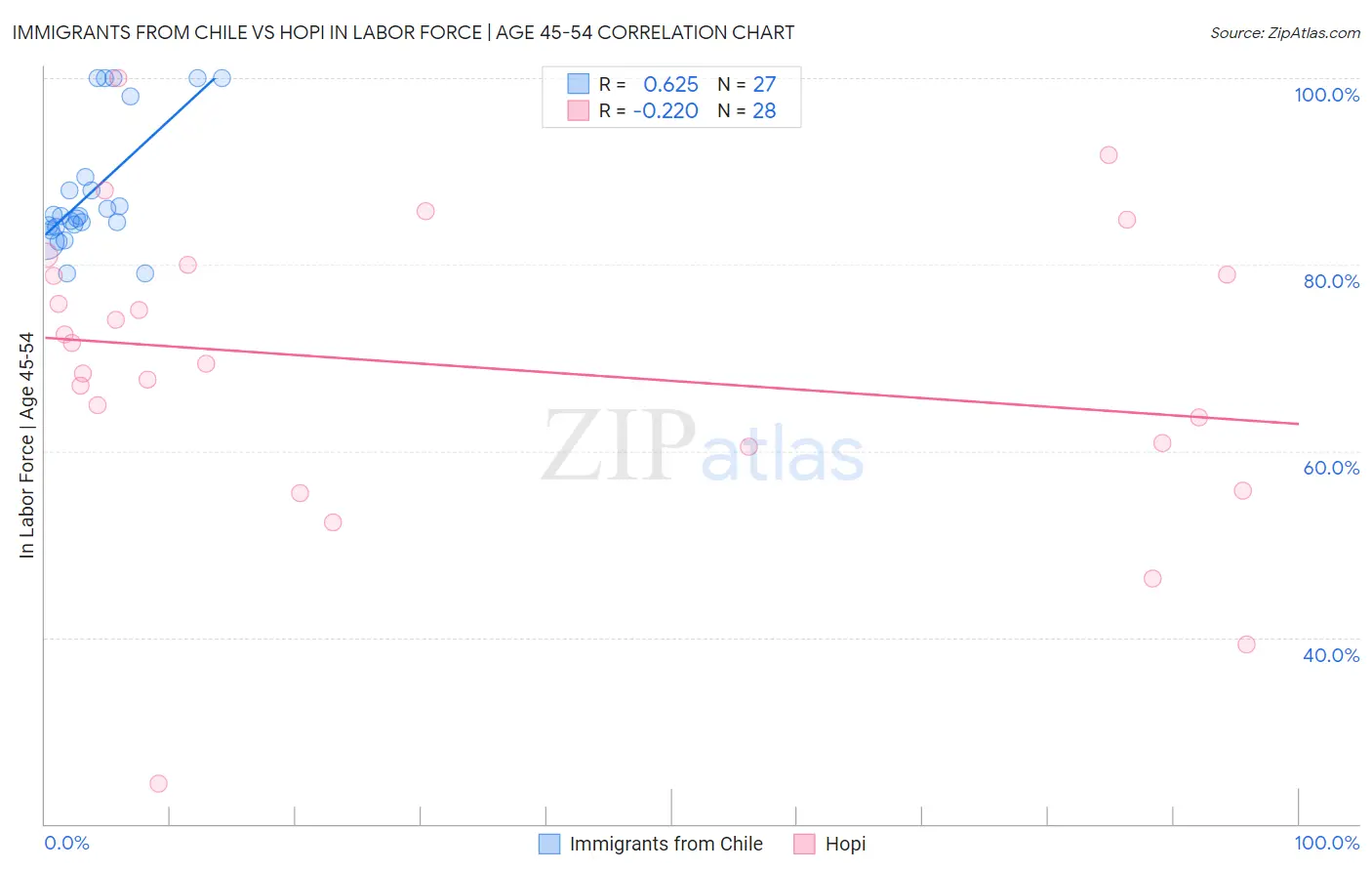 Immigrants from Chile vs Hopi In Labor Force | Age 45-54