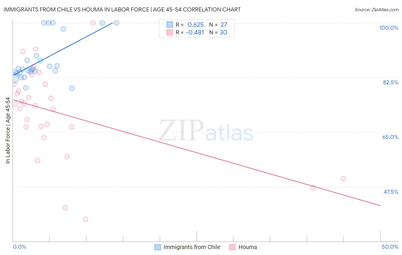 Immigrants from Chile vs Houma In Labor Force | Age 45-54