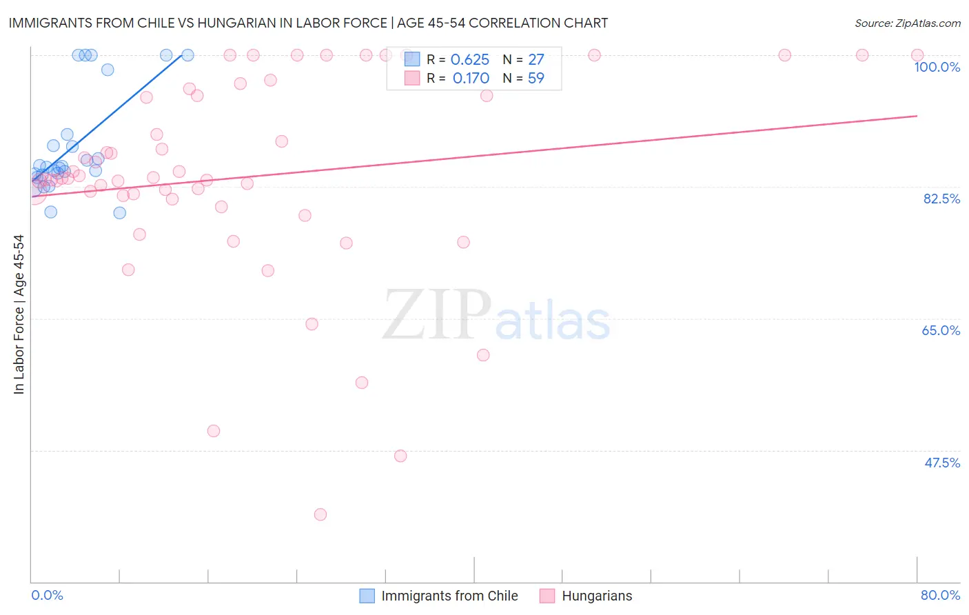 Immigrants from Chile vs Hungarian In Labor Force | Age 45-54