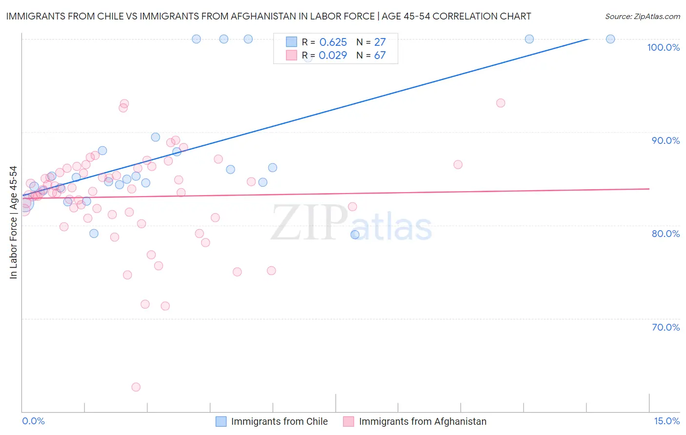 Immigrants from Chile vs Immigrants from Afghanistan In Labor Force | Age 45-54