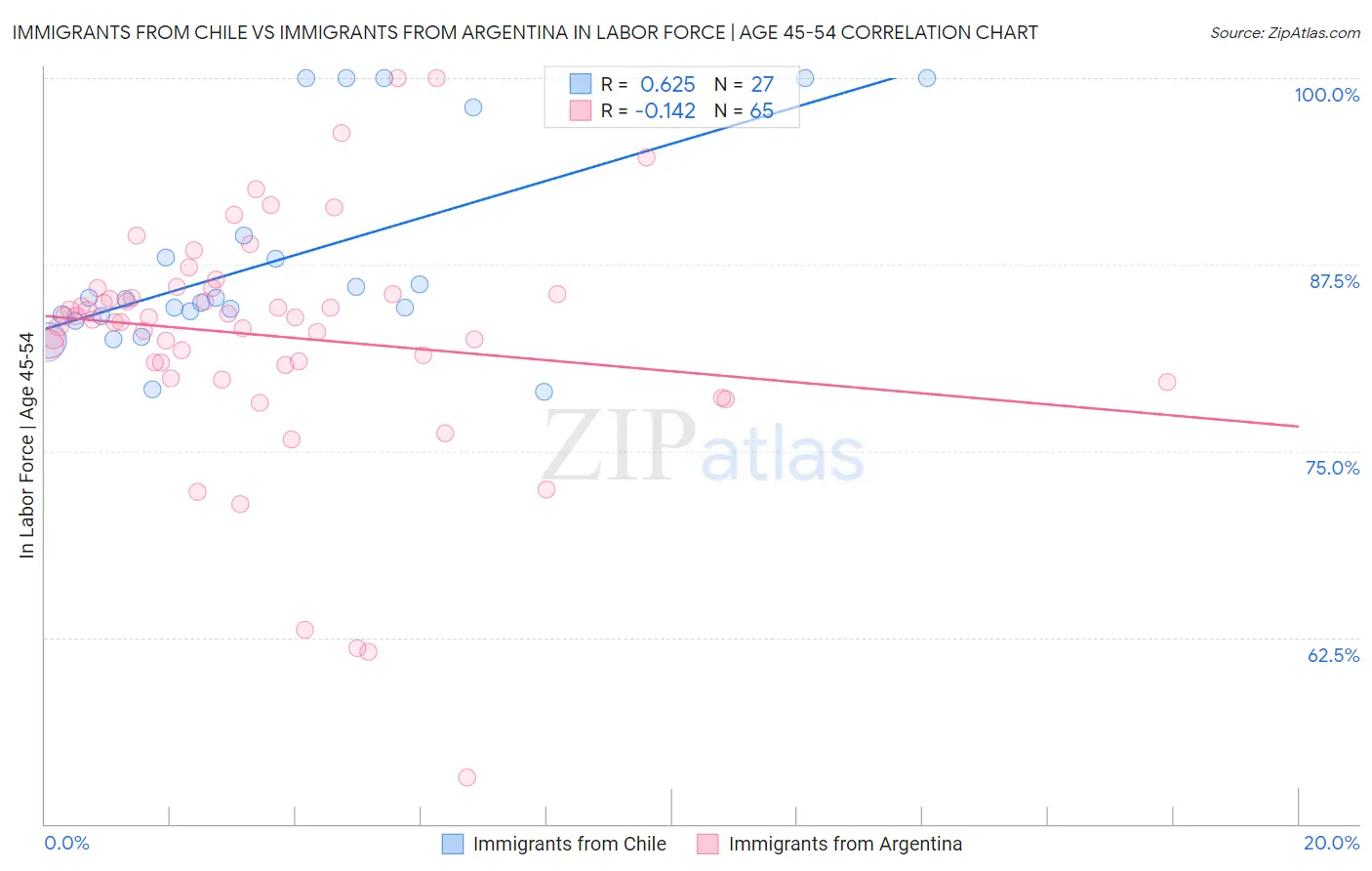 Immigrants from Chile vs Immigrants from Argentina In Labor Force | Age 45-54