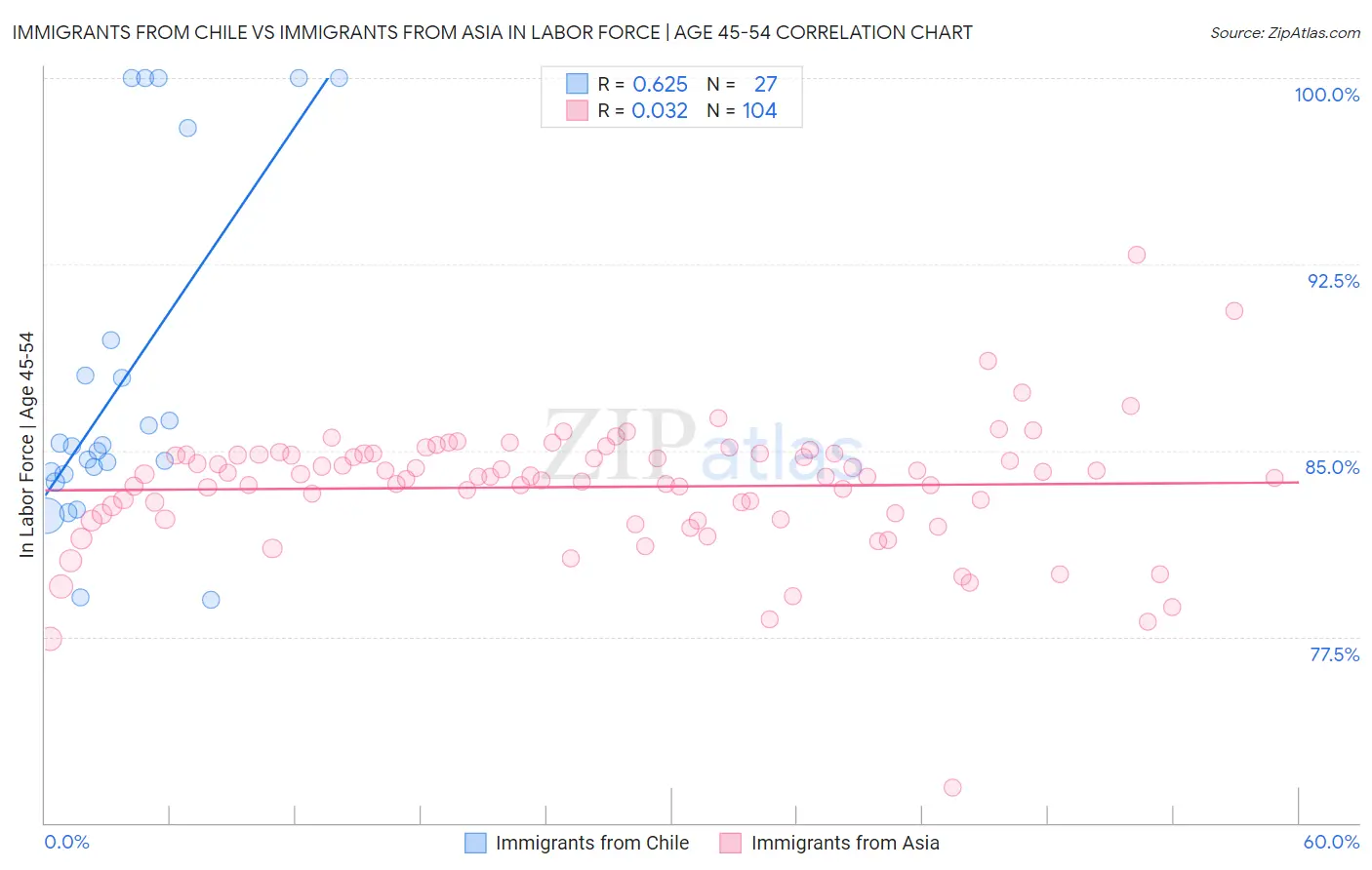 Immigrants from Chile vs Immigrants from Asia In Labor Force | Age 45-54
