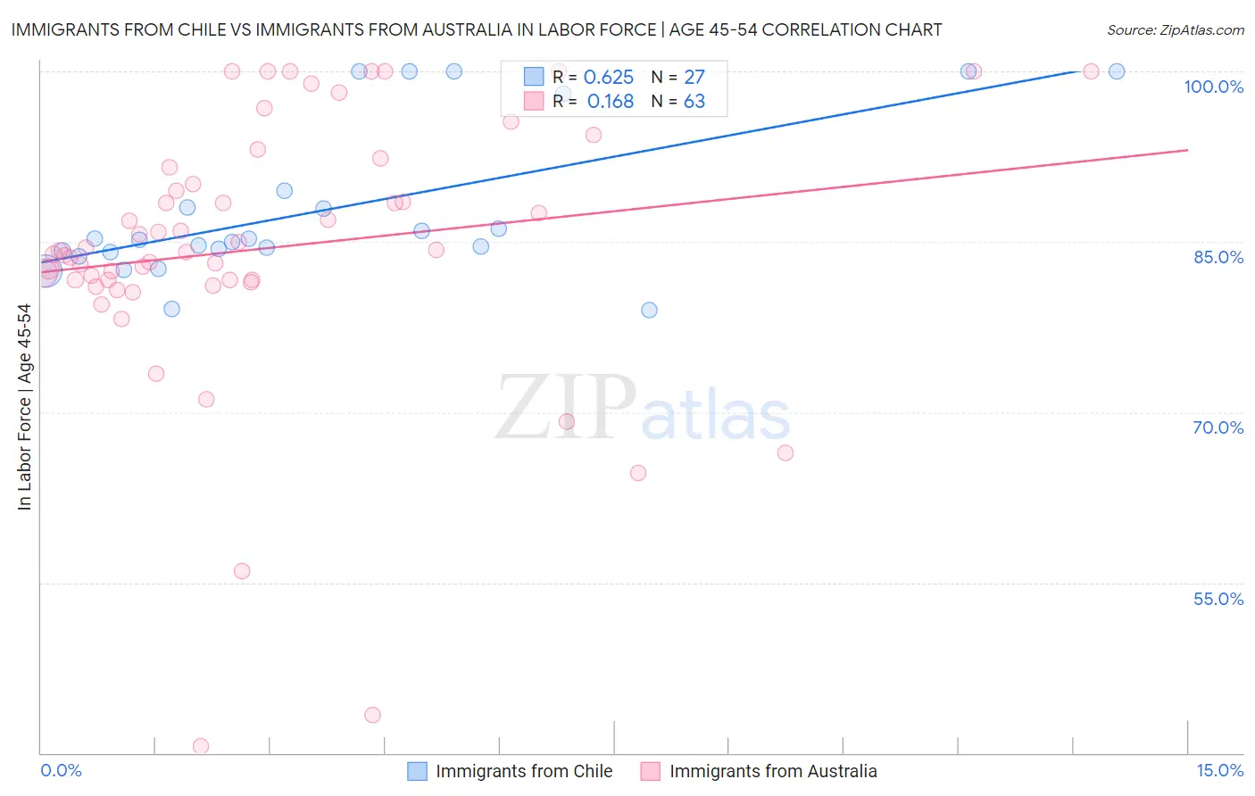 Immigrants from Chile vs Immigrants from Australia In Labor Force | Age 45-54