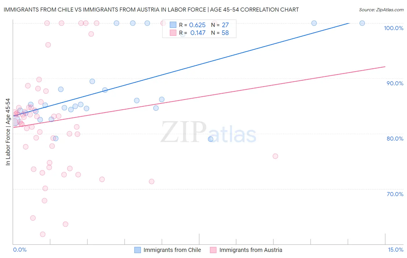 Immigrants from Chile vs Immigrants from Austria In Labor Force | Age 45-54