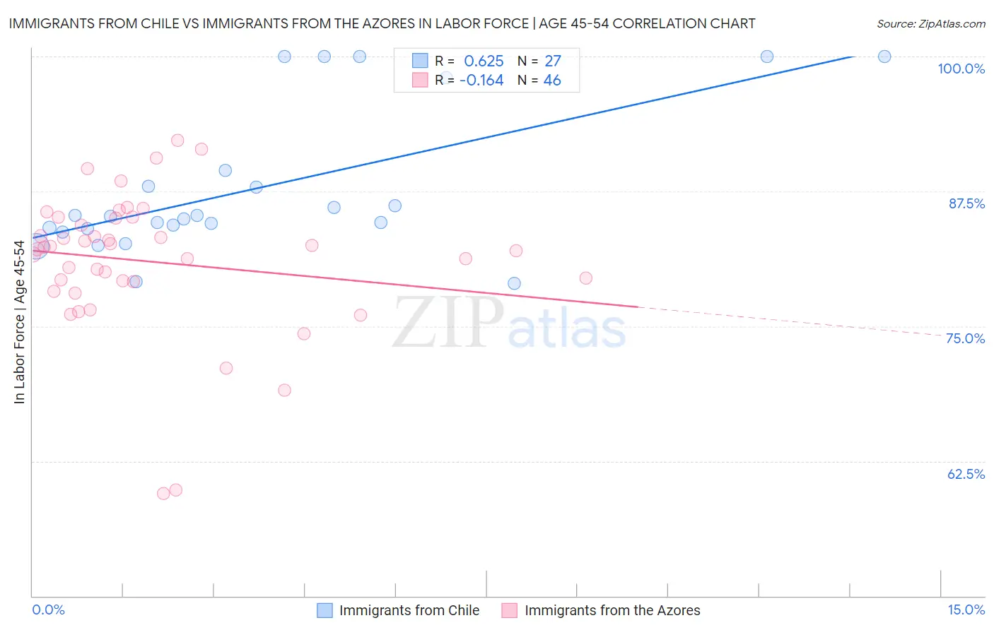 Immigrants from Chile vs Immigrants from the Azores In Labor Force | Age 45-54