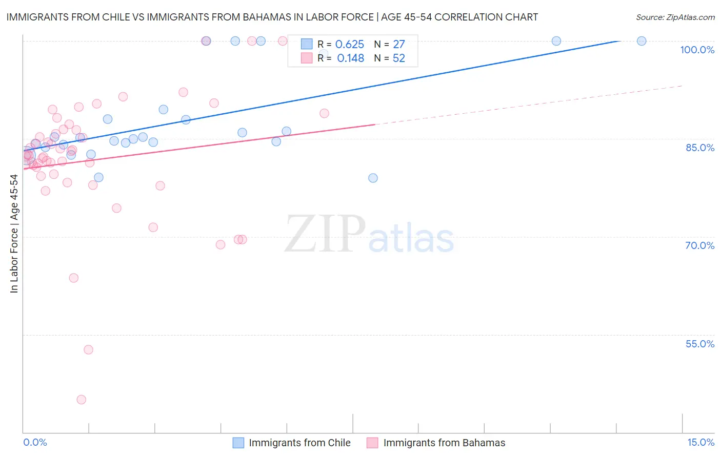 Immigrants from Chile vs Immigrants from Bahamas In Labor Force | Age 45-54