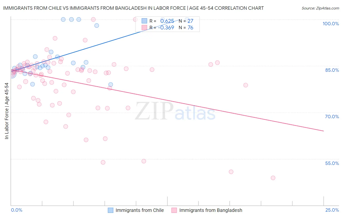 Immigrants from Chile vs Immigrants from Bangladesh In Labor Force | Age 45-54