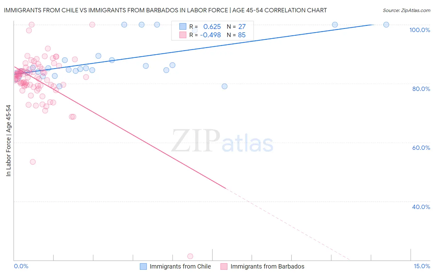 Immigrants from Chile vs Immigrants from Barbados In Labor Force | Age 45-54