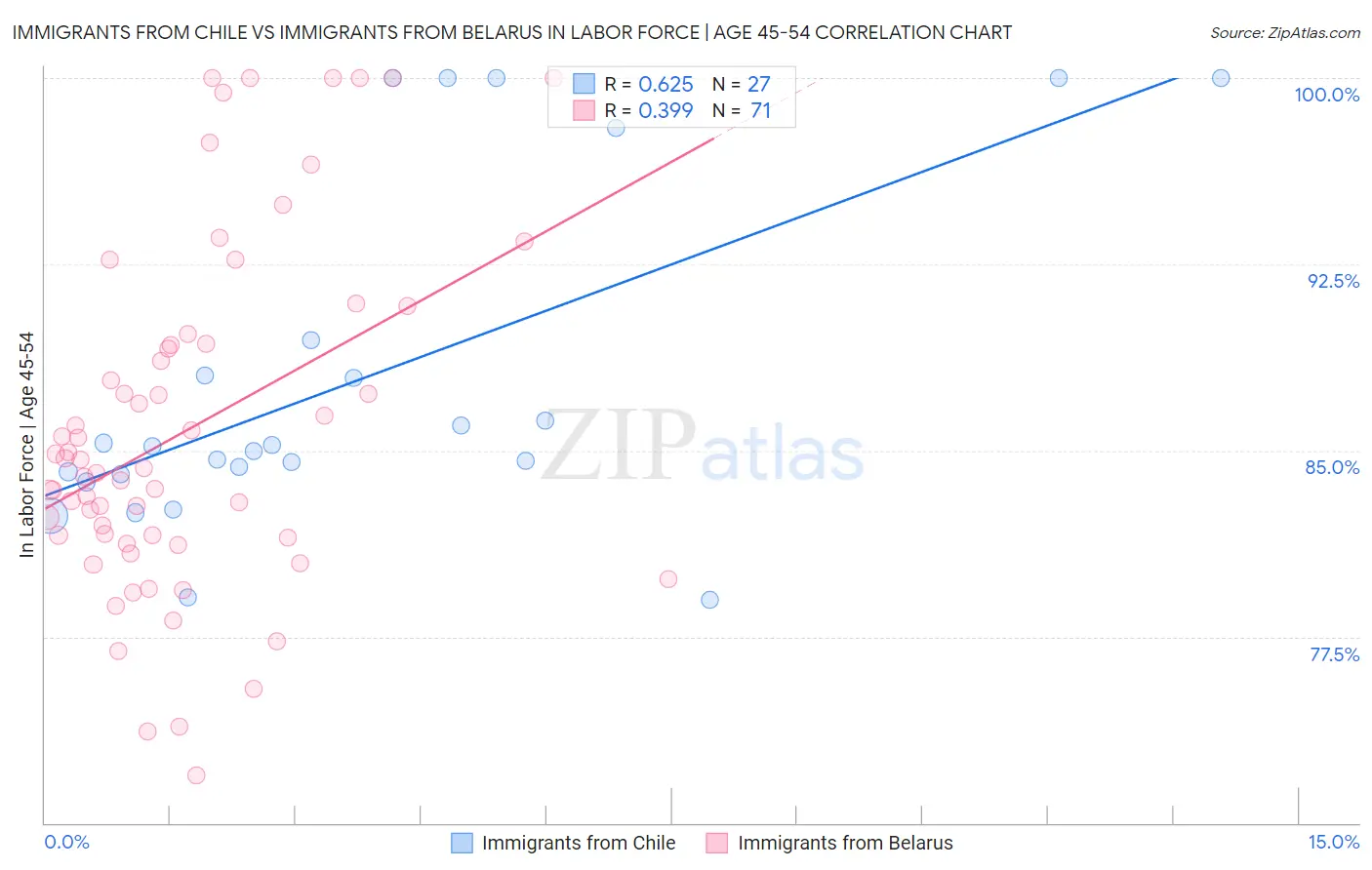 Immigrants from Chile vs Immigrants from Belarus In Labor Force | Age 45-54