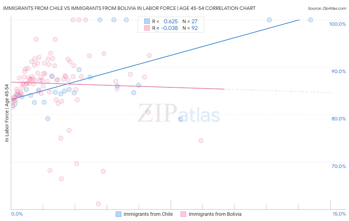Immigrants from Chile vs Immigrants from Bolivia In Labor Force | Age 45-54