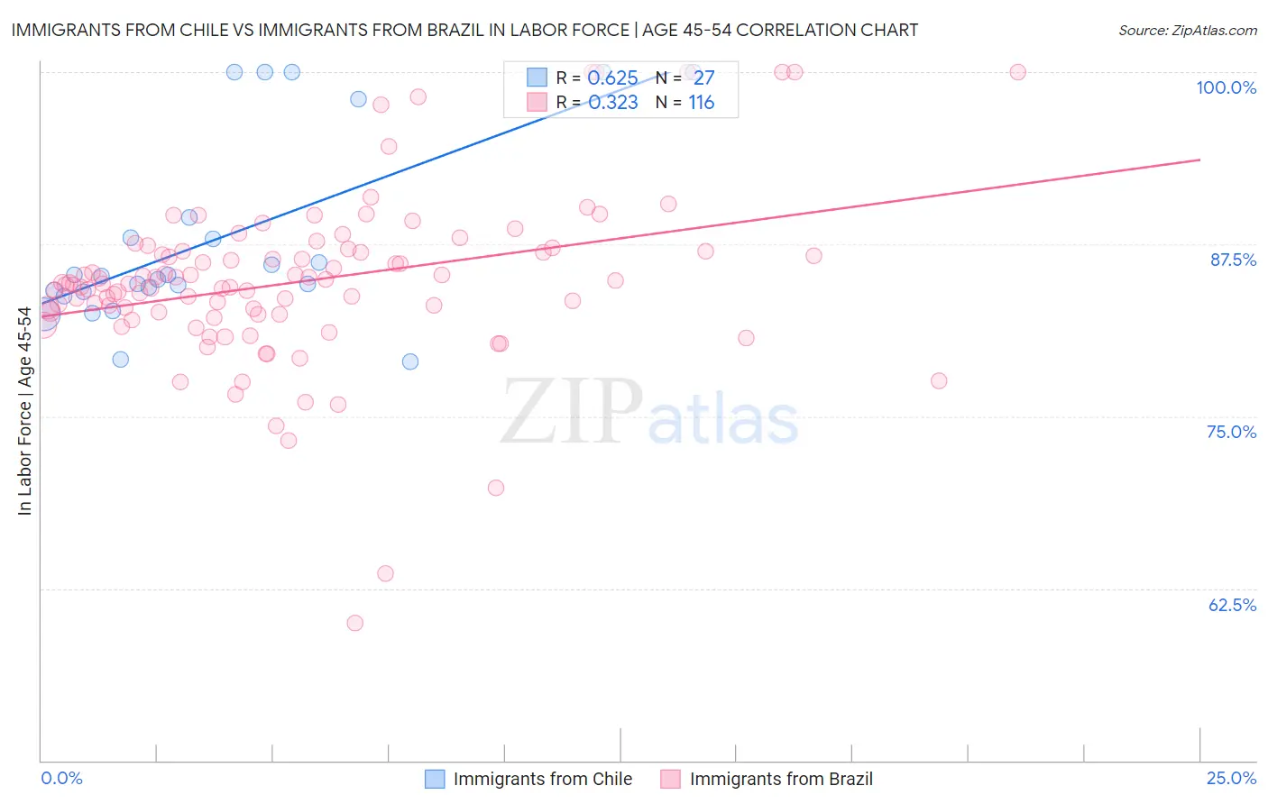 Immigrants from Chile vs Immigrants from Brazil In Labor Force | Age 45-54