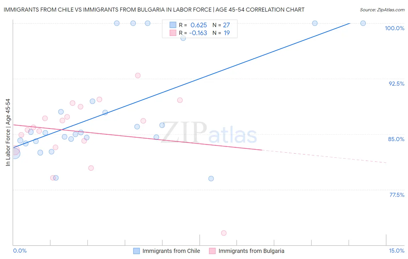 Immigrants from Chile vs Immigrants from Bulgaria In Labor Force | Age 45-54