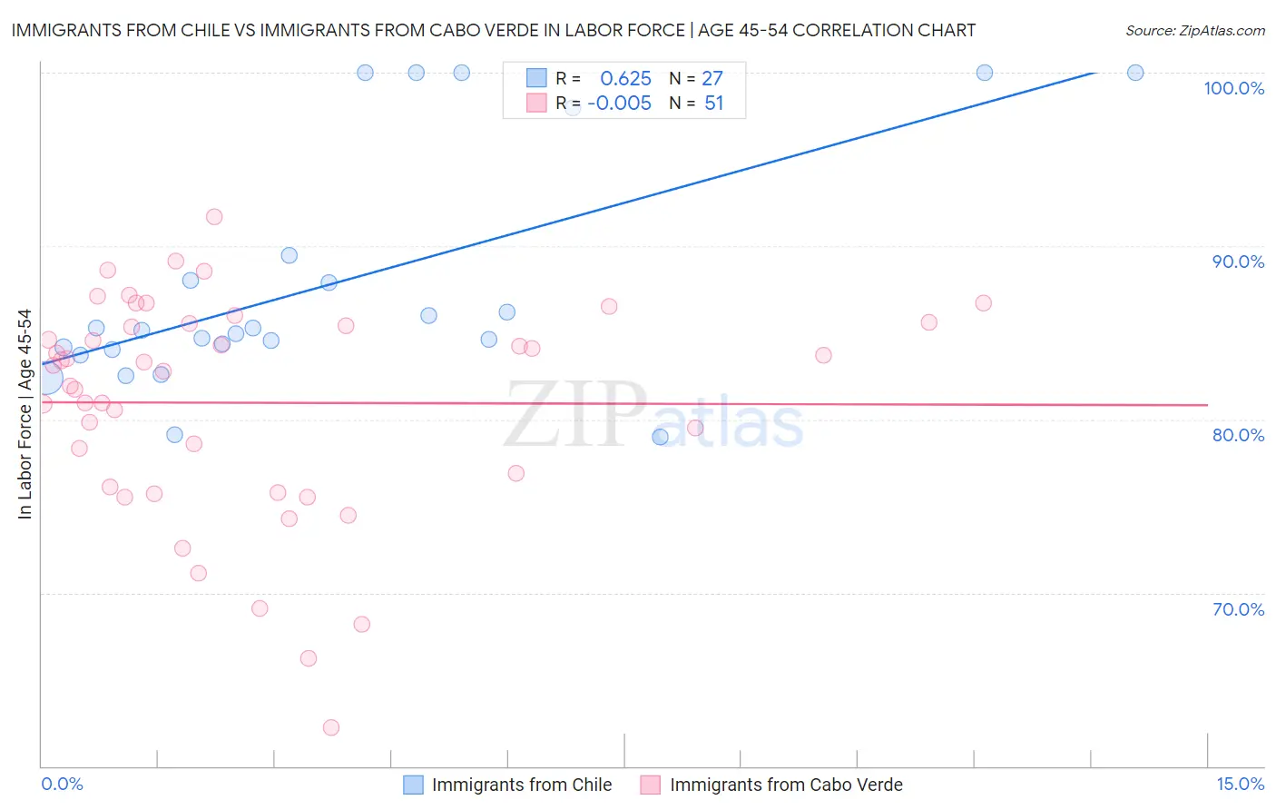 Immigrants from Chile vs Immigrants from Cabo Verde In Labor Force | Age 45-54