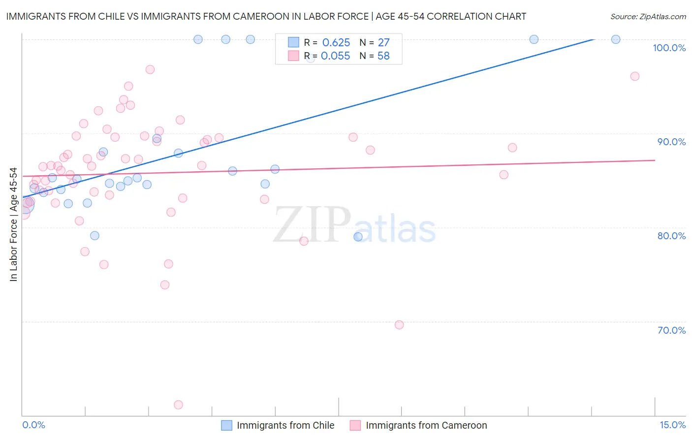 Immigrants from Chile vs Immigrants from Cameroon In Labor Force | Age 45-54