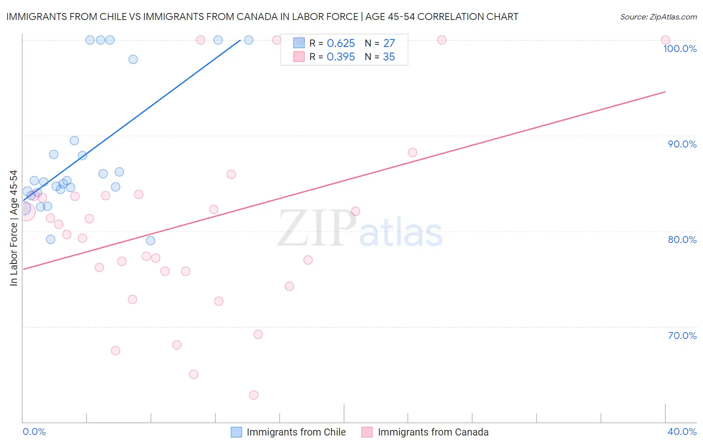 Immigrants from Chile vs Immigrants from Canada In Labor Force | Age 45-54