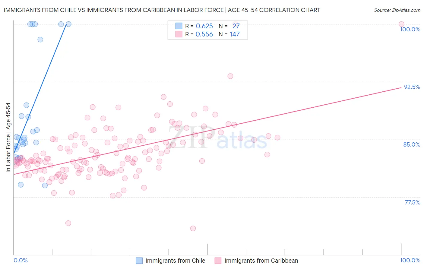 Immigrants from Chile vs Immigrants from Caribbean In Labor Force | Age 45-54