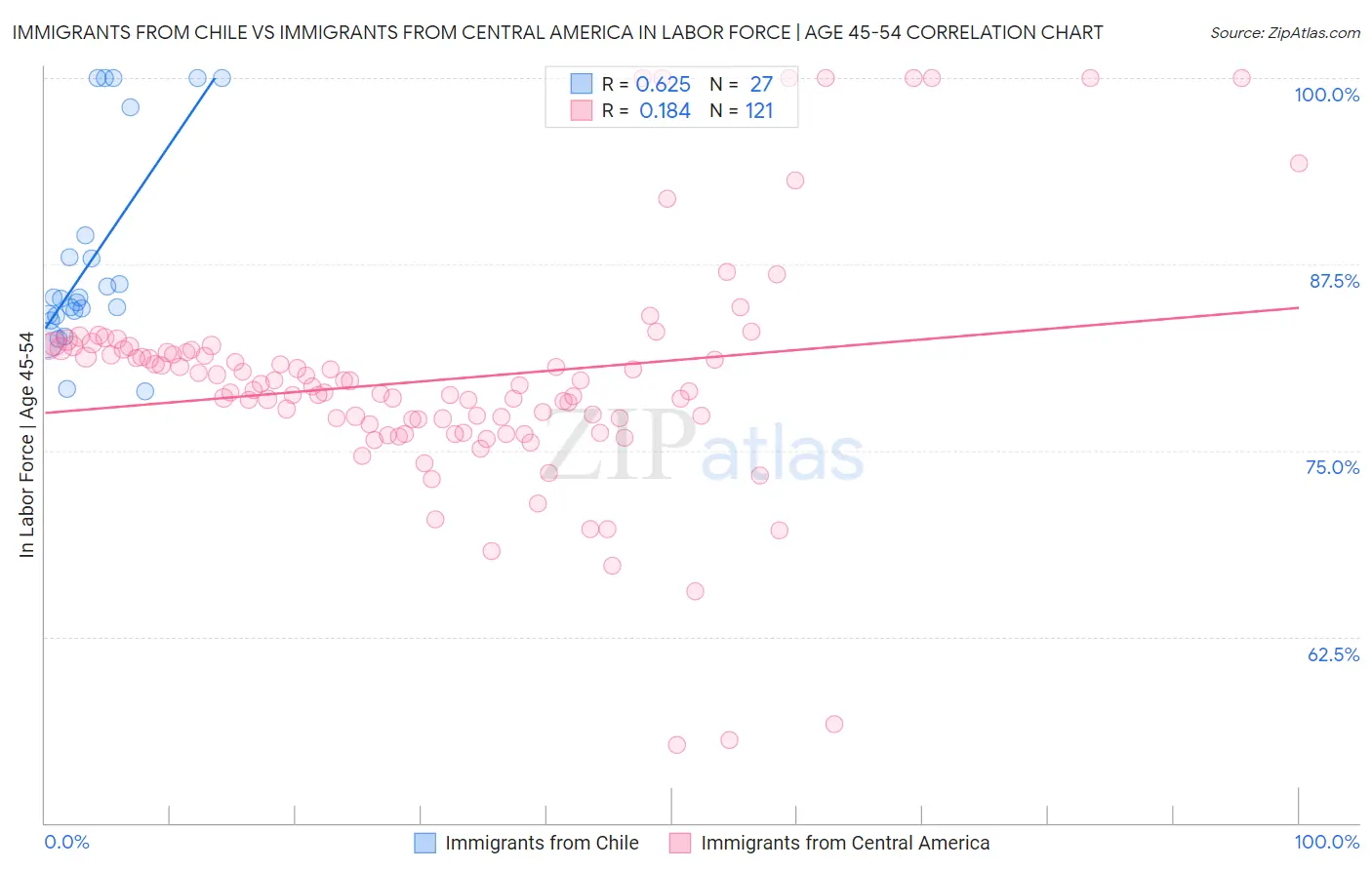 Immigrants from Chile vs Immigrants from Central America In Labor Force | Age 45-54