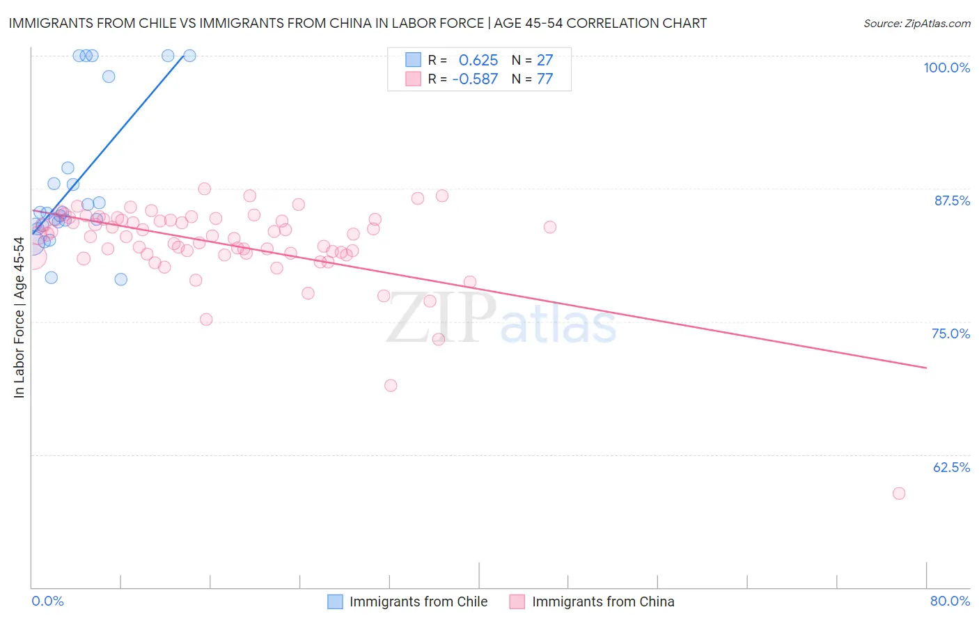 Immigrants from Chile vs Immigrants from China In Labor Force | Age 45-54