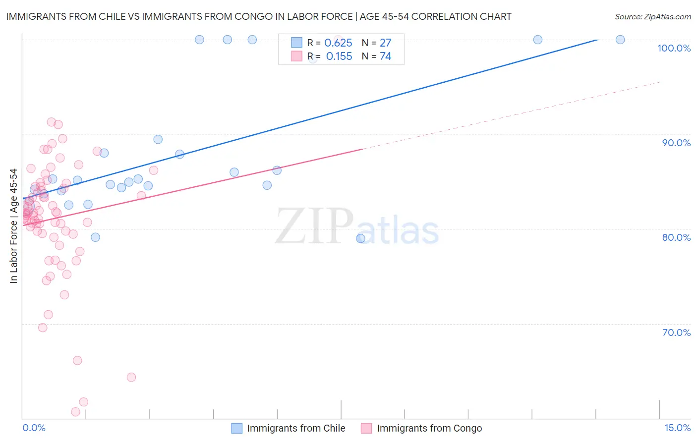 Immigrants from Chile vs Immigrants from Congo In Labor Force | Age 45-54