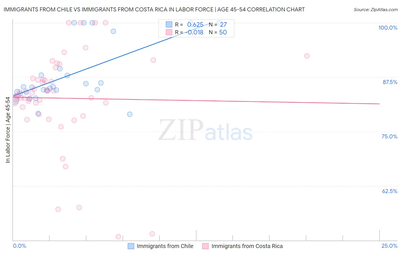 Immigrants from Chile vs Immigrants from Costa Rica In Labor Force | Age 45-54