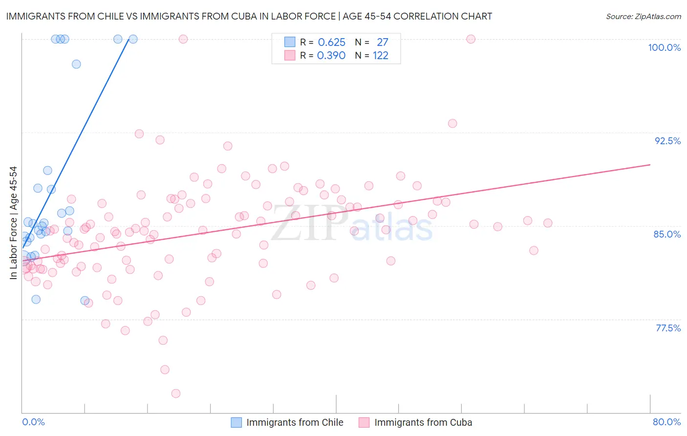 Immigrants from Chile vs Immigrants from Cuba In Labor Force | Age 45-54